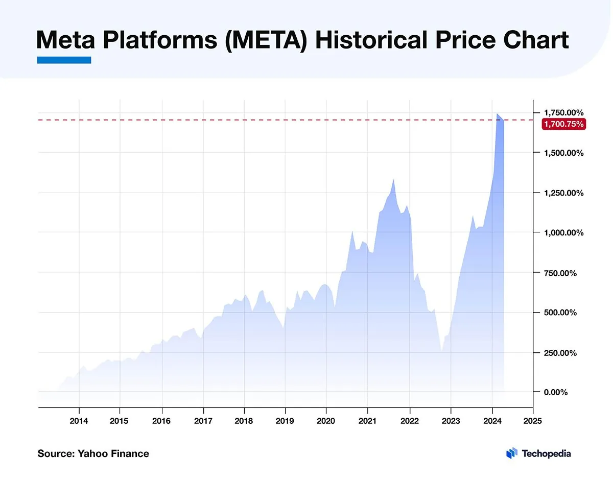 Meta's Q2 Revenue Surge Fuels Stock Rally Amid AI Investment Plans