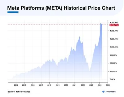 Meta's Q2 Revenue Surge Fuels Stock Rally Amid AI Investment Plans