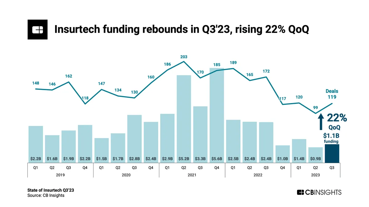 Insurtech Funding Surges 40% in Q2, AI Takes Center Stage