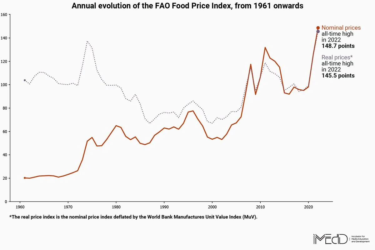 un-food-price-index-dips-in-july-cereals-hit-four-year-low