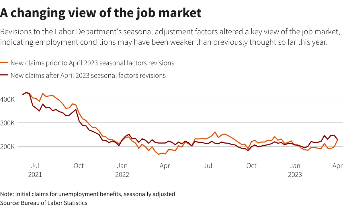 US Job Growth Significantly Lower Than Initially Reported, BLS Reveals