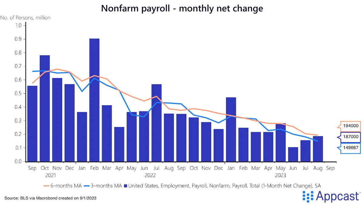 U.S. Job Growth Revised Down, Reinforcing Fed's Rate Cut Plans