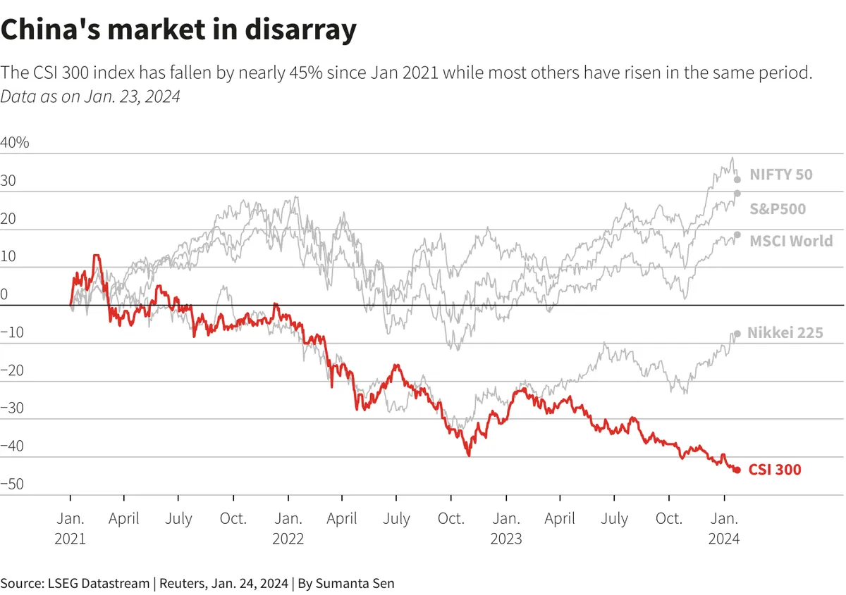 Chinese Investors Face Limited Options Amid Strict Capital Controls