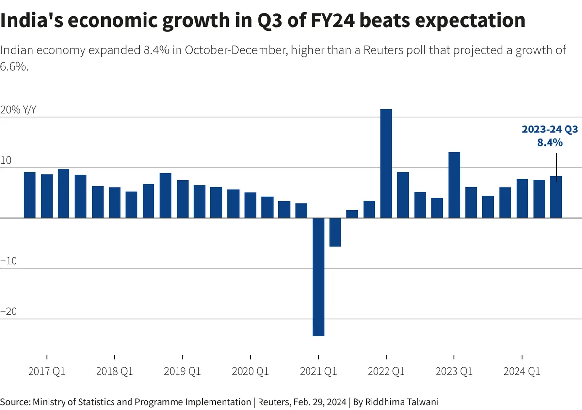 indias-economic-growth-slows-in-q2-2024-amid-election-related-spending-cuts