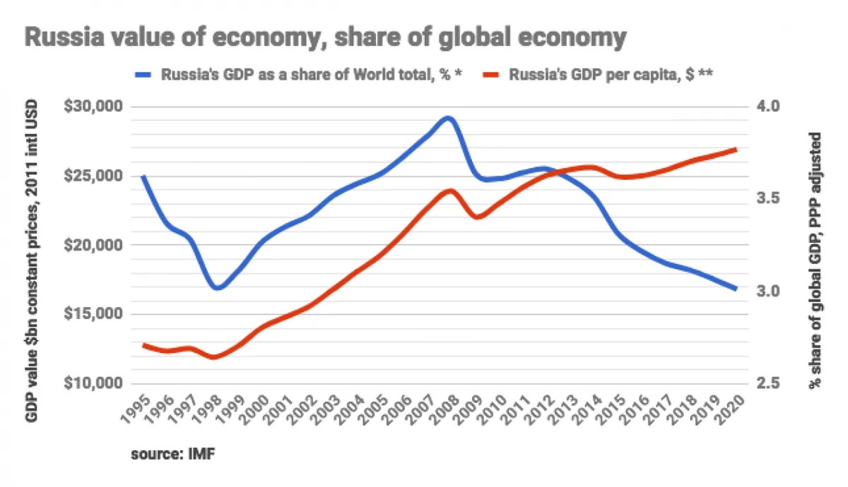 Russian Economy Surges Despite Sanctions, Raising Overheating Concerns