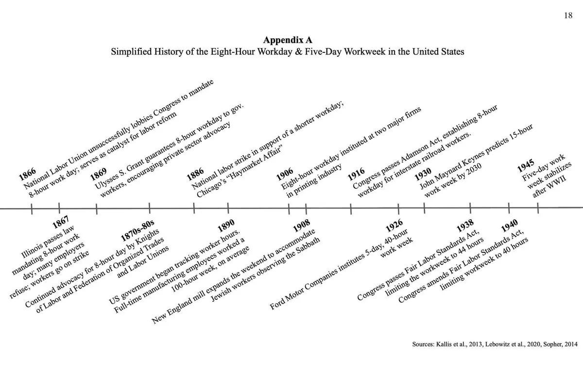 The Evolution of the American Workweek: From 70 Hours to 40 and Beyond