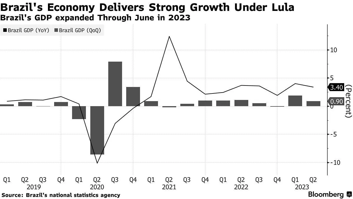 Brazil's Q2 Economic Growth Surpasses Expectations Despite Challenges