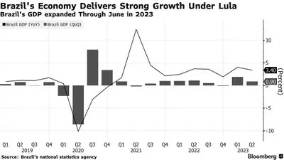 Brazil's Q2 Economic Growth Surpasses Expectations Despite Challenges