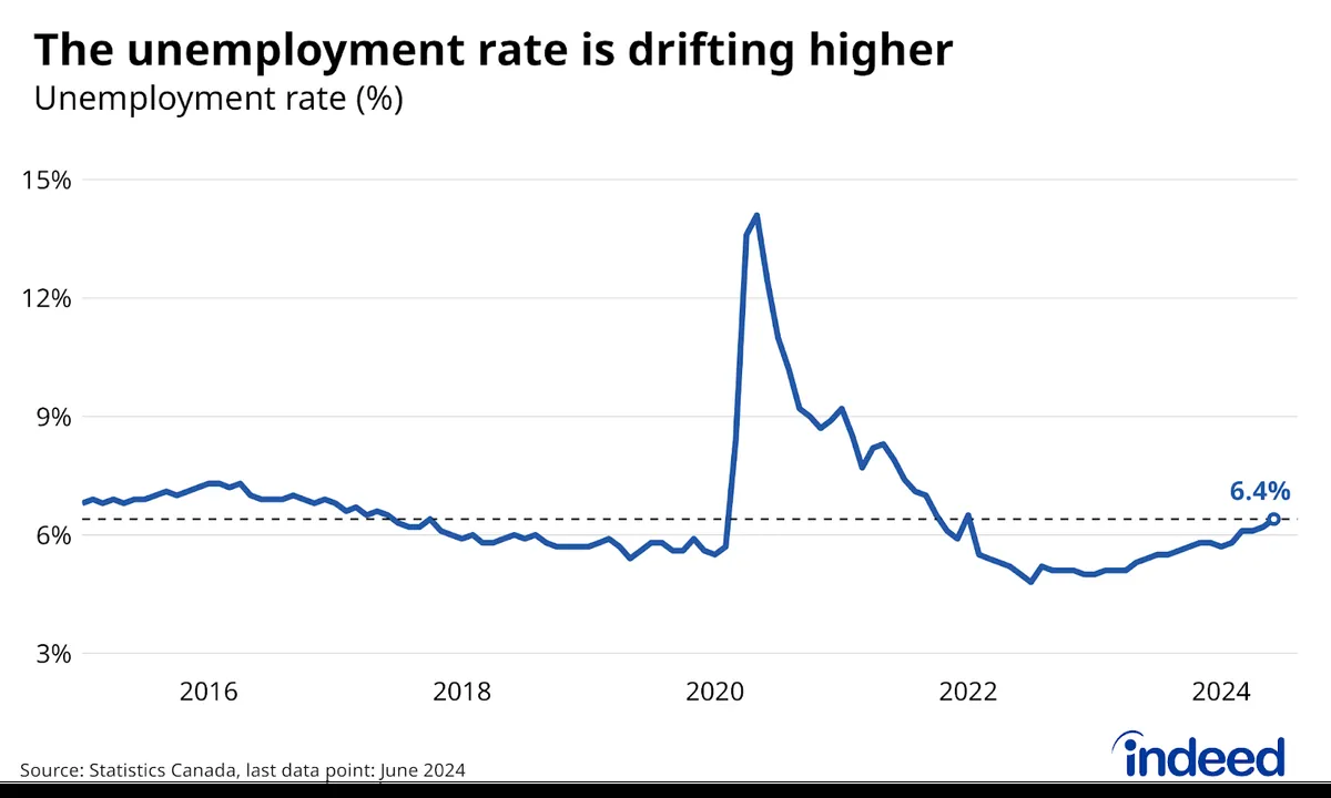 Canada's Jobless Rate Hits 7-Year High, Signaling Economic Challenges