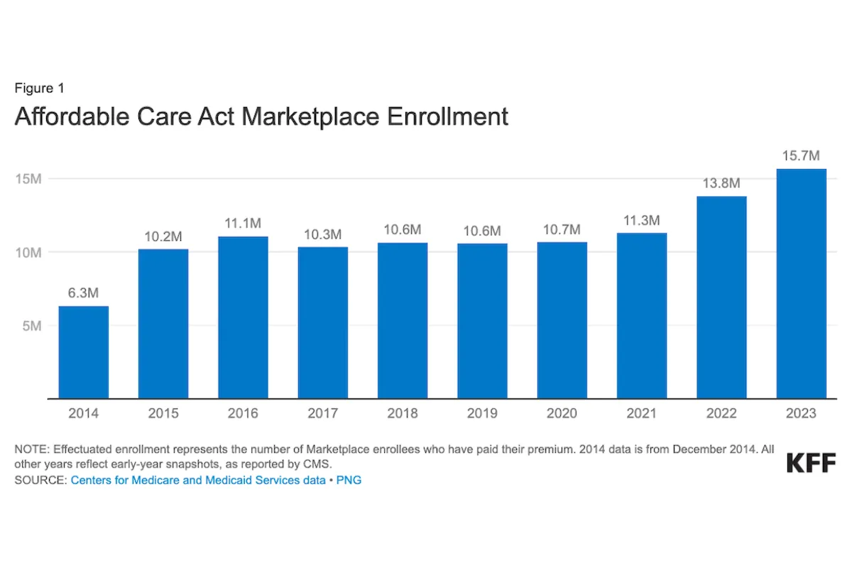 ACA Enrollment Soars: One in Seven Americans Covered Since 2014