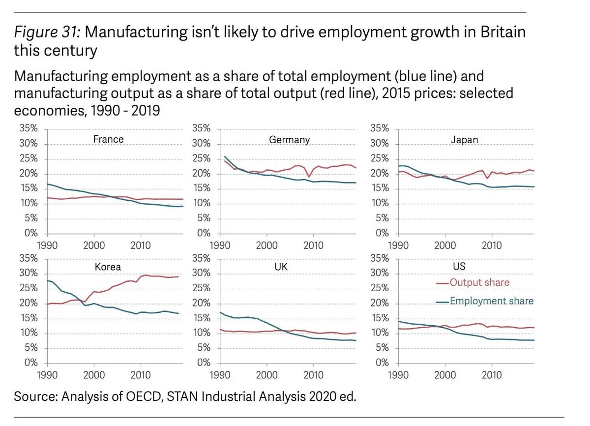 UK Economy Shifts: Services Soar as Manufacturing Hits Record Low