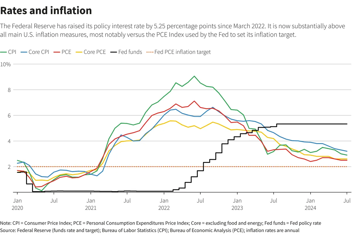 fed-poised-for-rate-cut-as-august-inflation-expected-to-ease