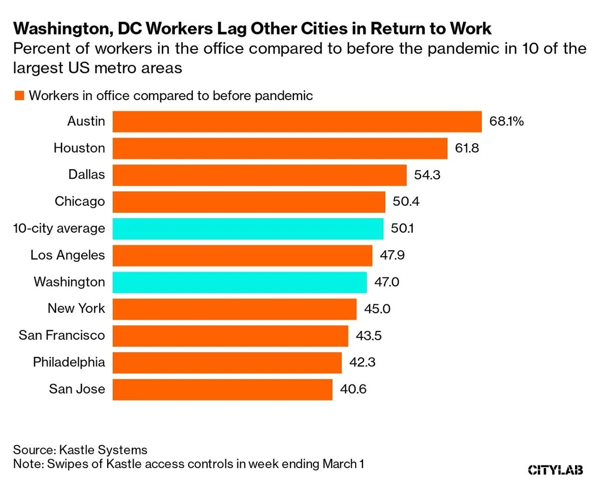 post-labor-day-office-surge-dcs-return-to-work-trends-examined