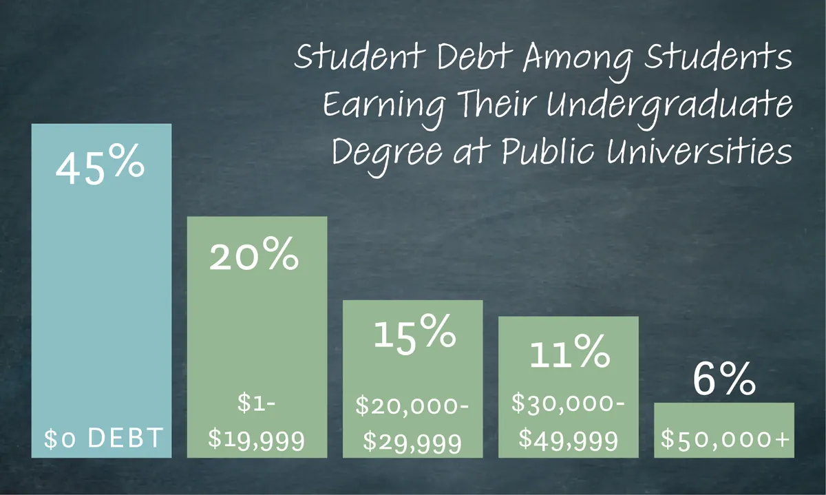 Student Loan Forgiveness: Challenges and Advice for Borrowers