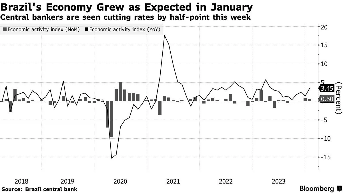 brazil-boosts-2024-economic-growth-forecast-to-32percent-surpassing-expectations