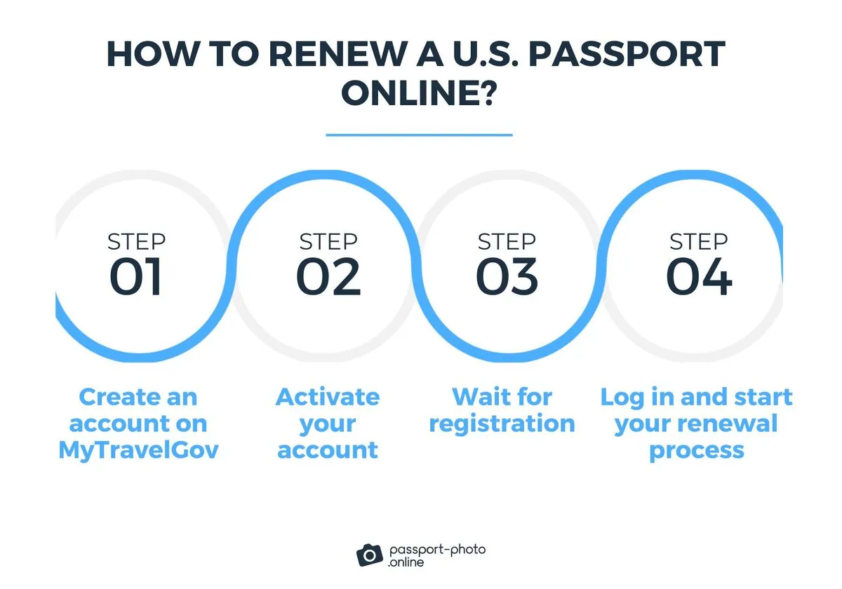 US State Department Launches Online Passport Renewal System