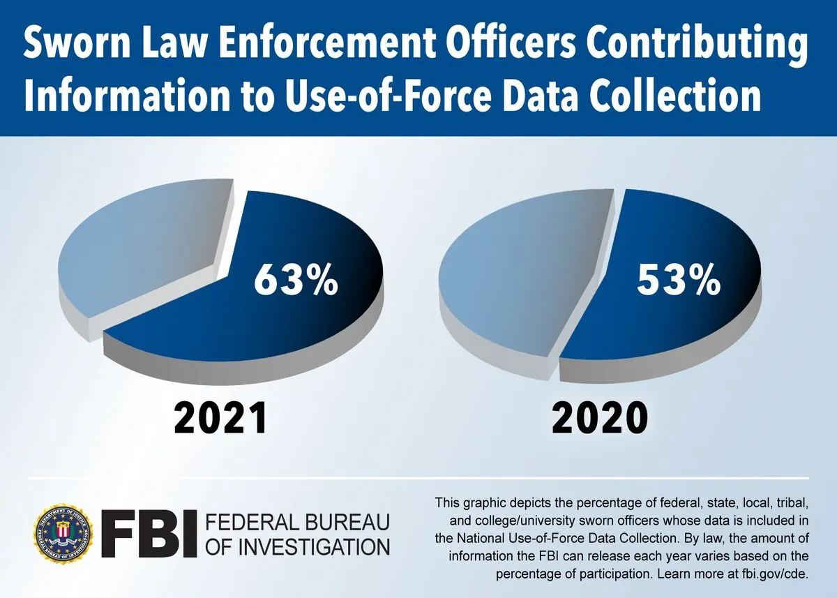 FBI Report: Significant Drop in Violent Crime and Homicides in 2023