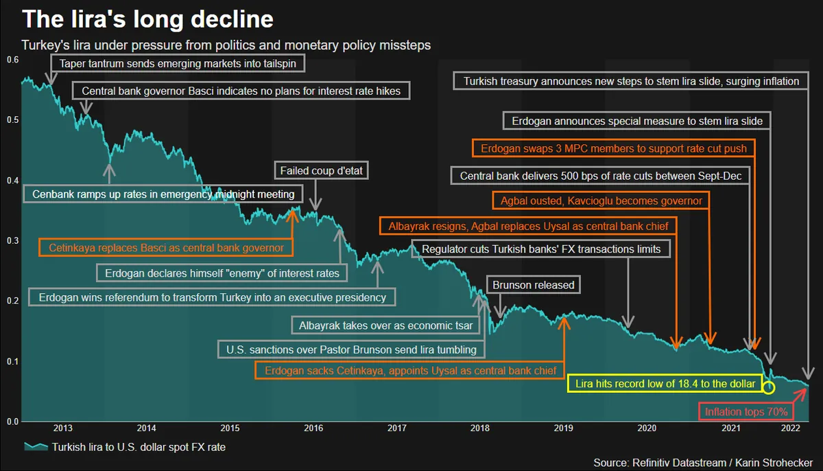 turkish-inflation-expectations-decline-across-sectors-central-bank-reports