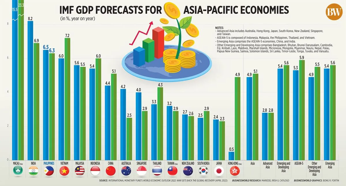 asian-economies-set-for-5percent-growth-boosted-by-ai-chip-demand