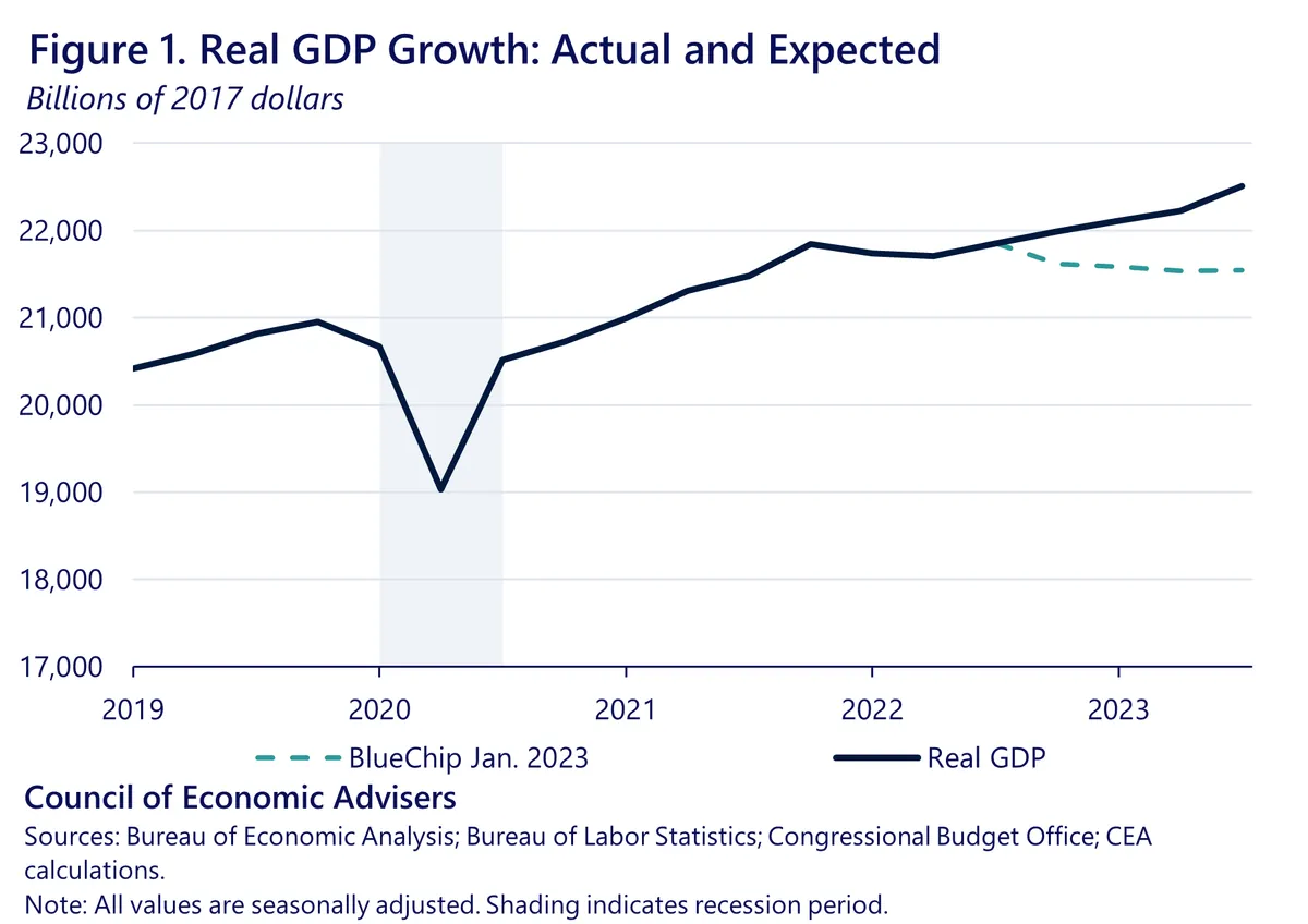 US Economy Grows 3% in Q2, Inflation Eases Amid Robust Consumer Spending