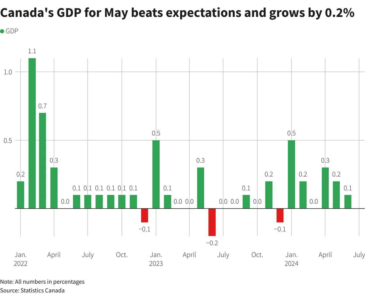 canadas-july-gdp-growth-surpasses-expectations-august-stagnation-looms