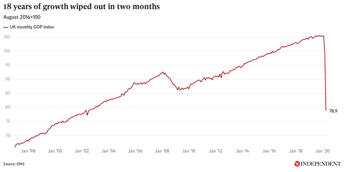 uk-economy-grows-05percent-in-q2-below-expectations-housing-market-strengthens