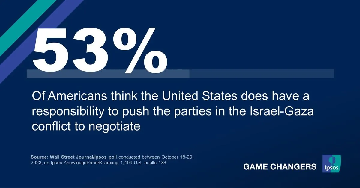 U.S. Opinion on Israel-Hamas Conflict Remains Divided One Year On