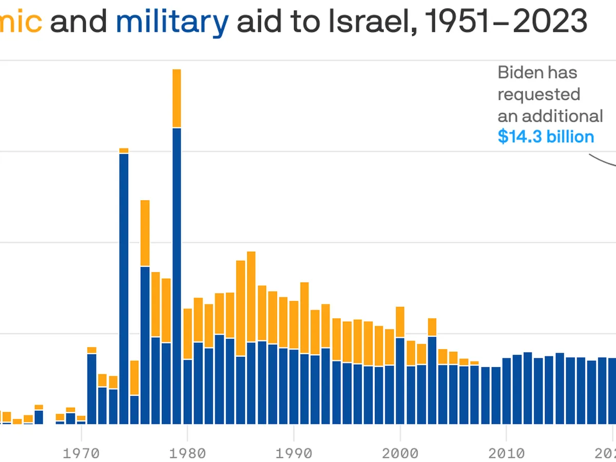 us-spends-record-dollar228-billion-on-israel-aid-and-middle-east-operations