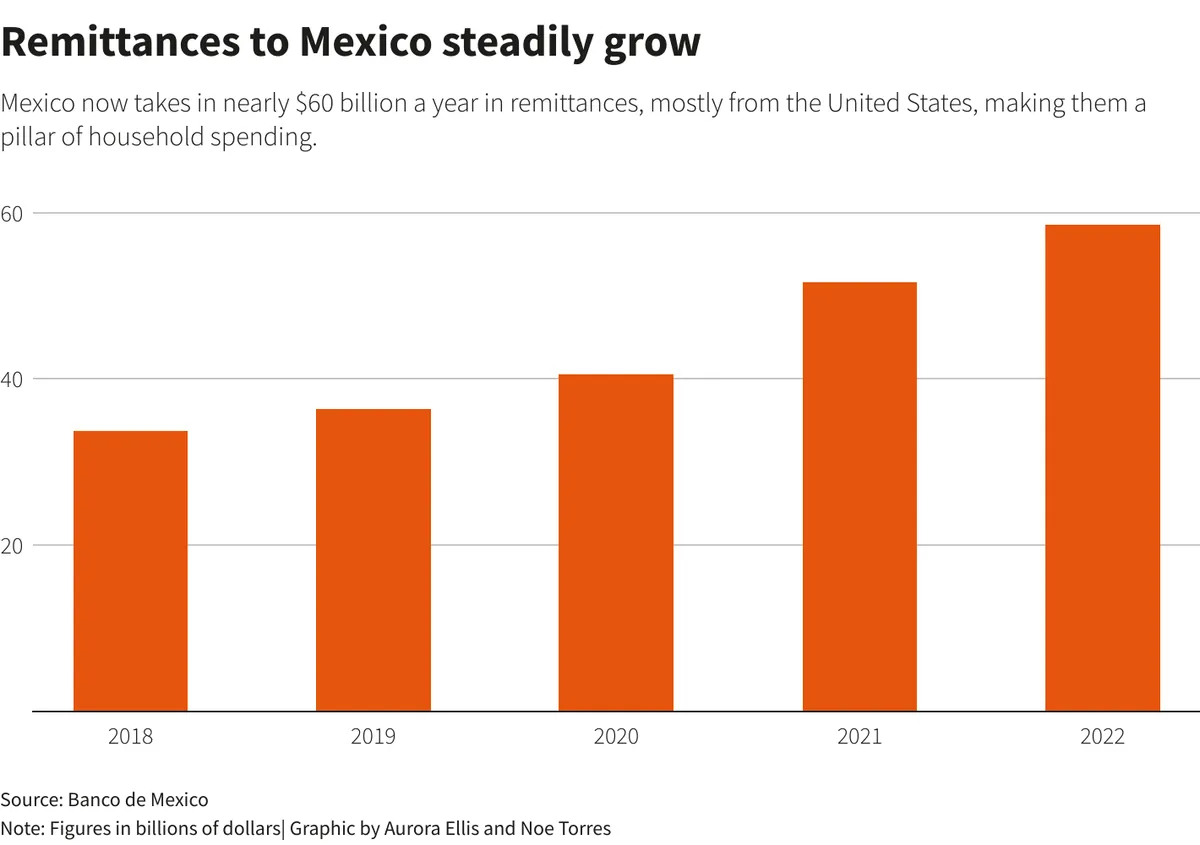 Mexico's Inflation Rate Expected to Drop, Paving Way for Further Rate Cuts