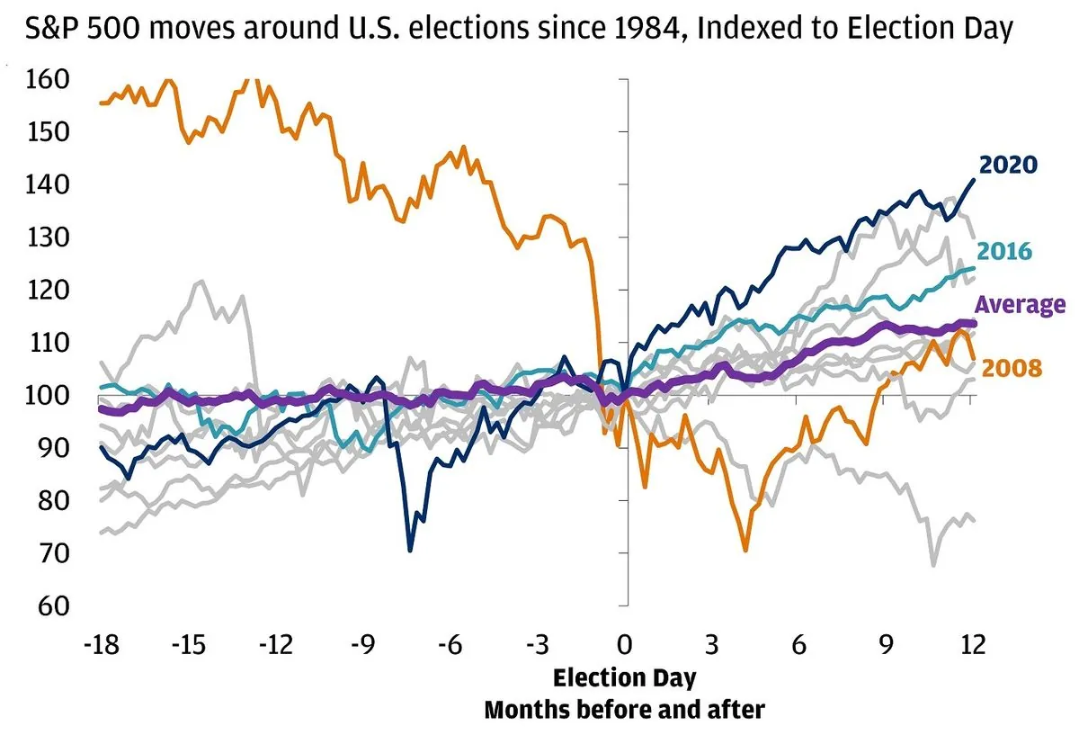 us-economy-improves-but-harris-still-trails-trump-in-polls