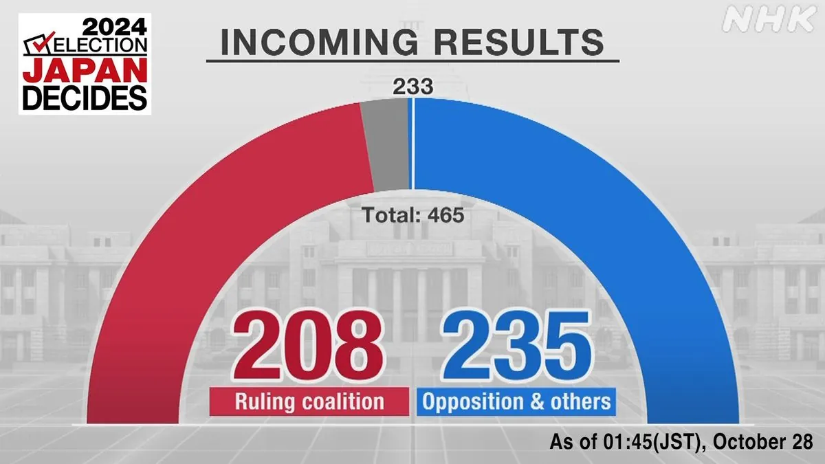 Japanese voters shake up parliament leaving no clear winner in charge