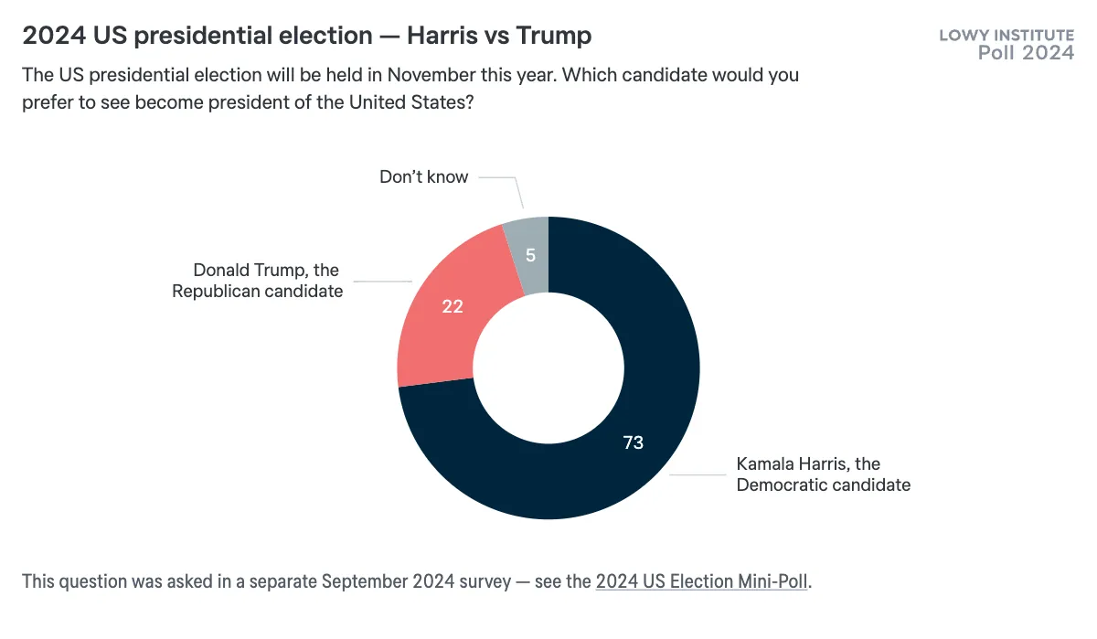 Latest poll shows neck-and-neck race between Harris and Trump as election nears