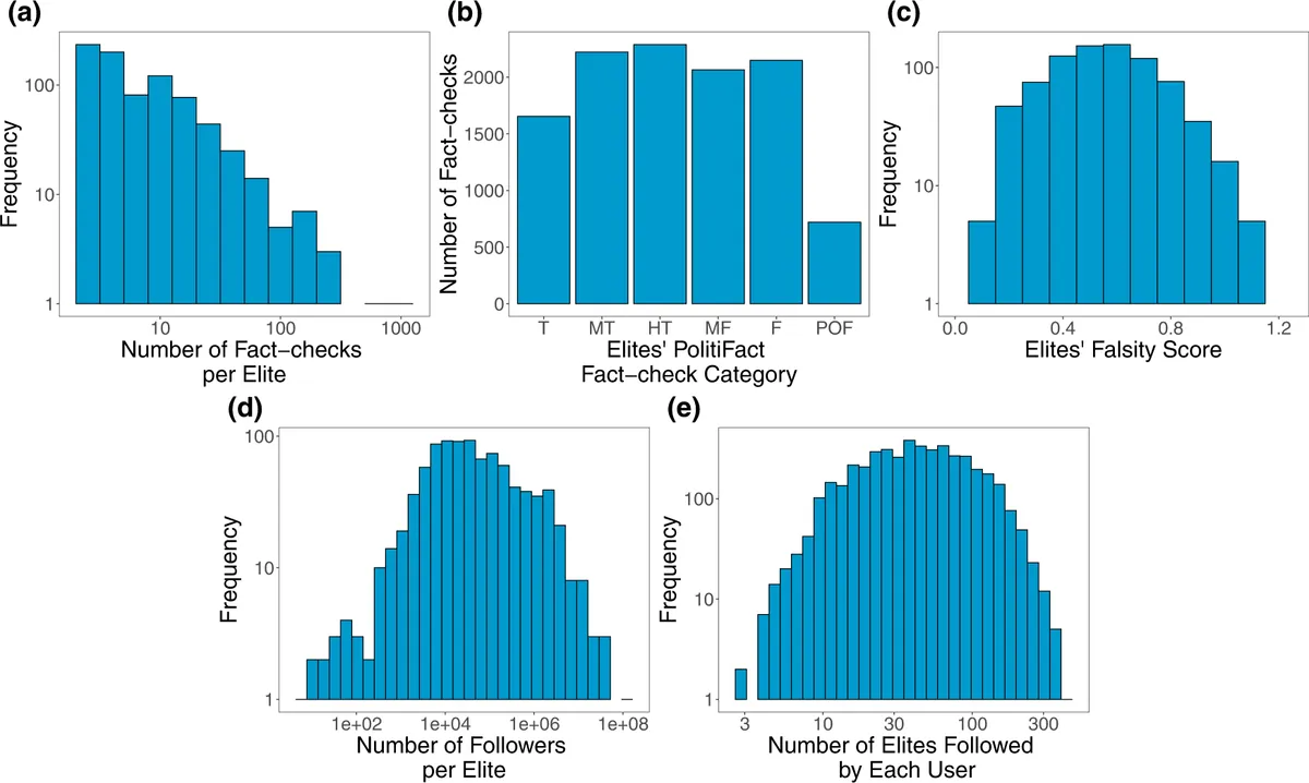 Twitter's user-driven fact checking system shows unexpected results in new study