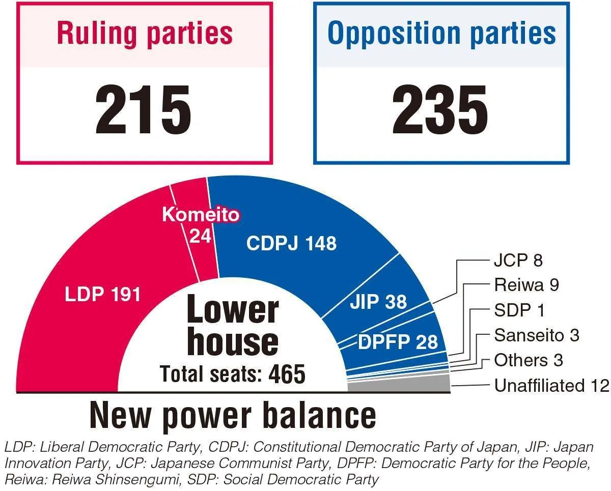 japanese-politics-shake-up-new-era-begins-after-surprise-election-results