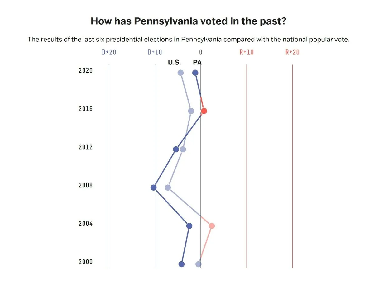 Pennsylvania election drama heats up as Trump and Harris enter final countdown