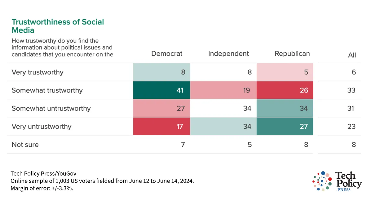 Major tech giants finally show how they handle political content on platforms