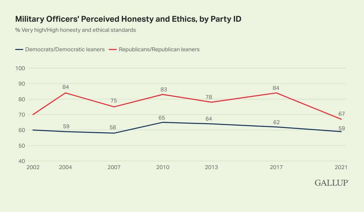 Military leadership poll shows surprising gap between experts and public views