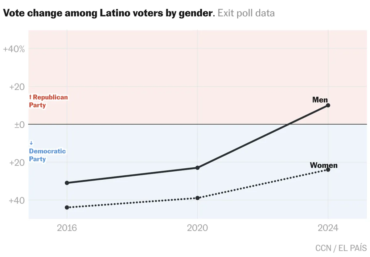 latest-voting-data-shows-unexpected-shifts-in-gender-and-ethnic-group-preferences