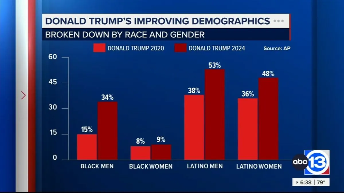 Latest polls show unexpected voter shifts in Trump's presidential comeback