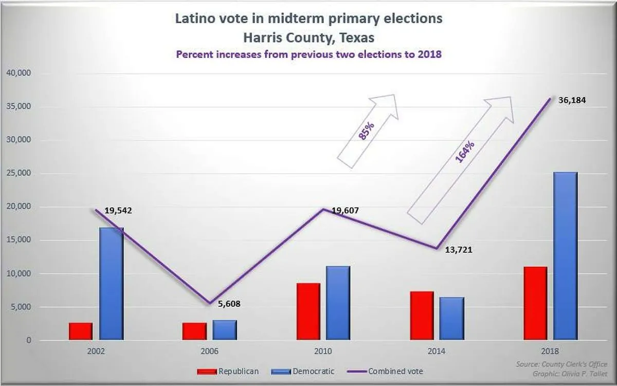 Texas and Florida Hispanic counties make unexpected political turn in 2024 election