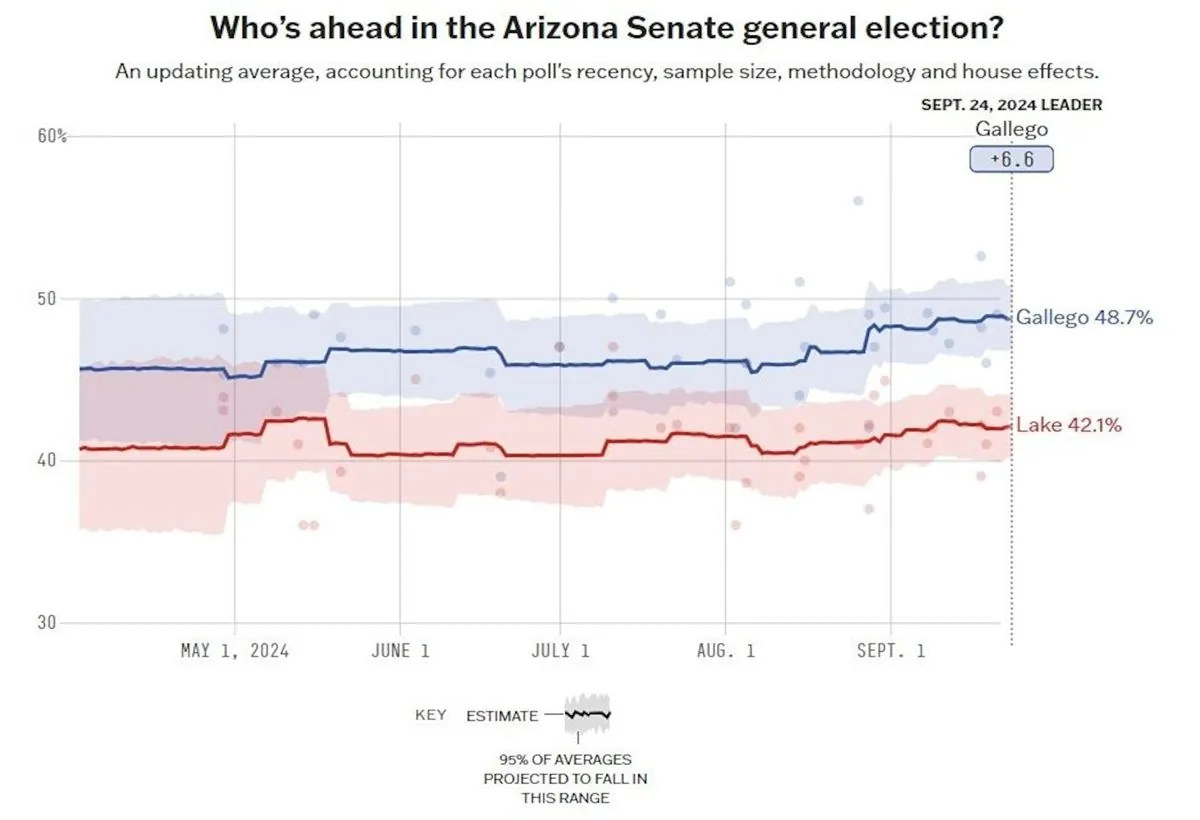 Arizona Senate race ends with surprising numbers between two main rivals