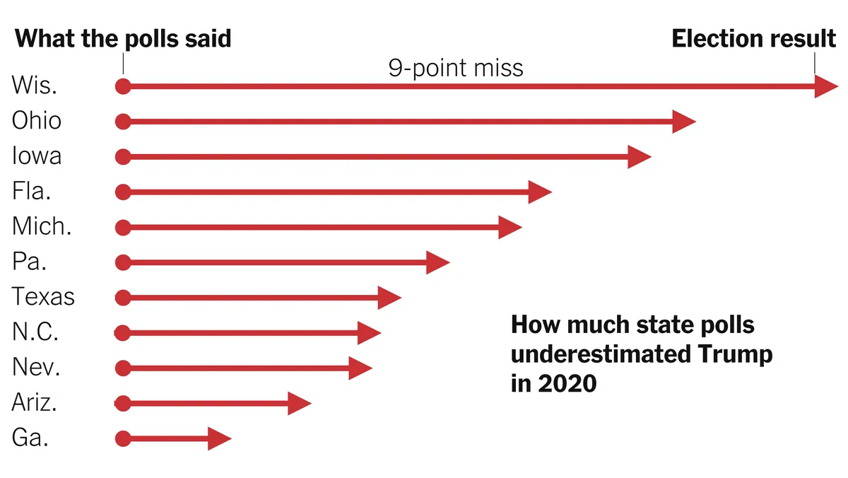 Polling experts puzzled: Why surveys keep missing Trump's real support numbers