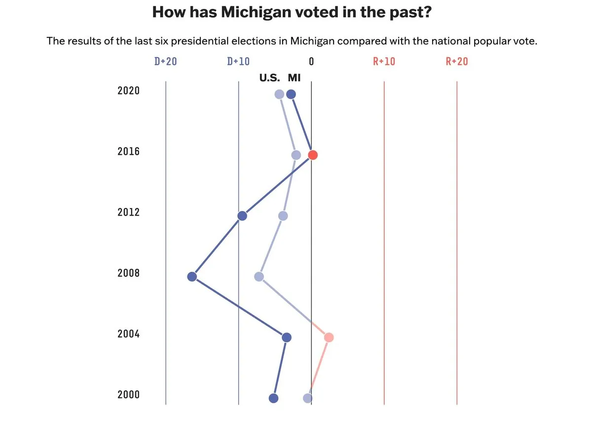 Michigan's Arab voters make unexpected shift ahead of crucial election