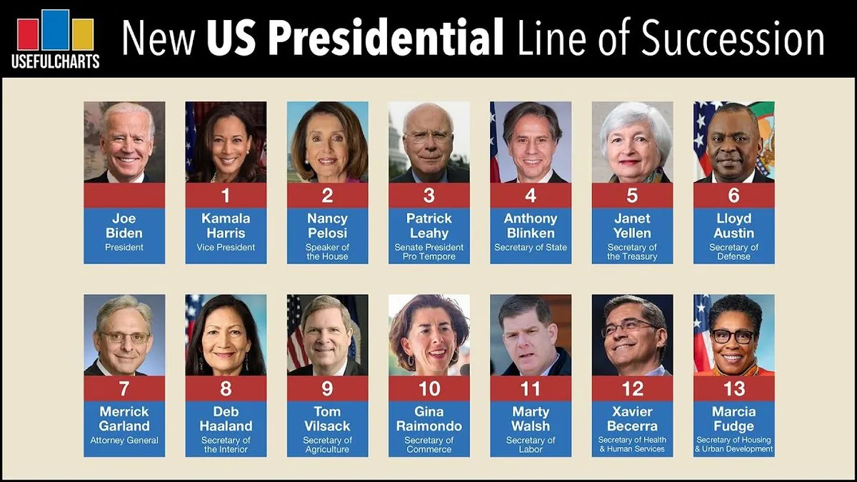 What happens if USA needs its 15th person in line for president? Expert explains