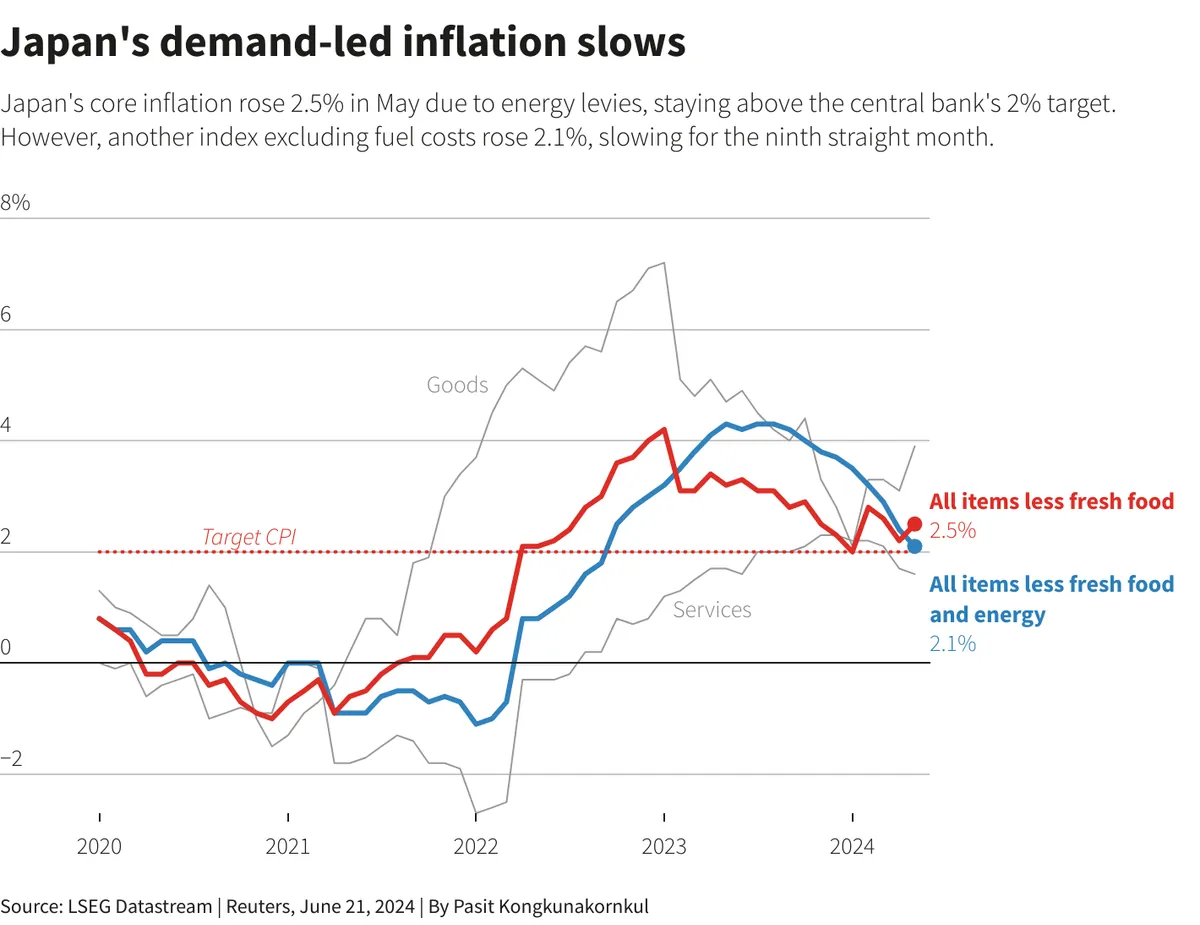 Japanese inflation stays high as BOJ meeting gets closer