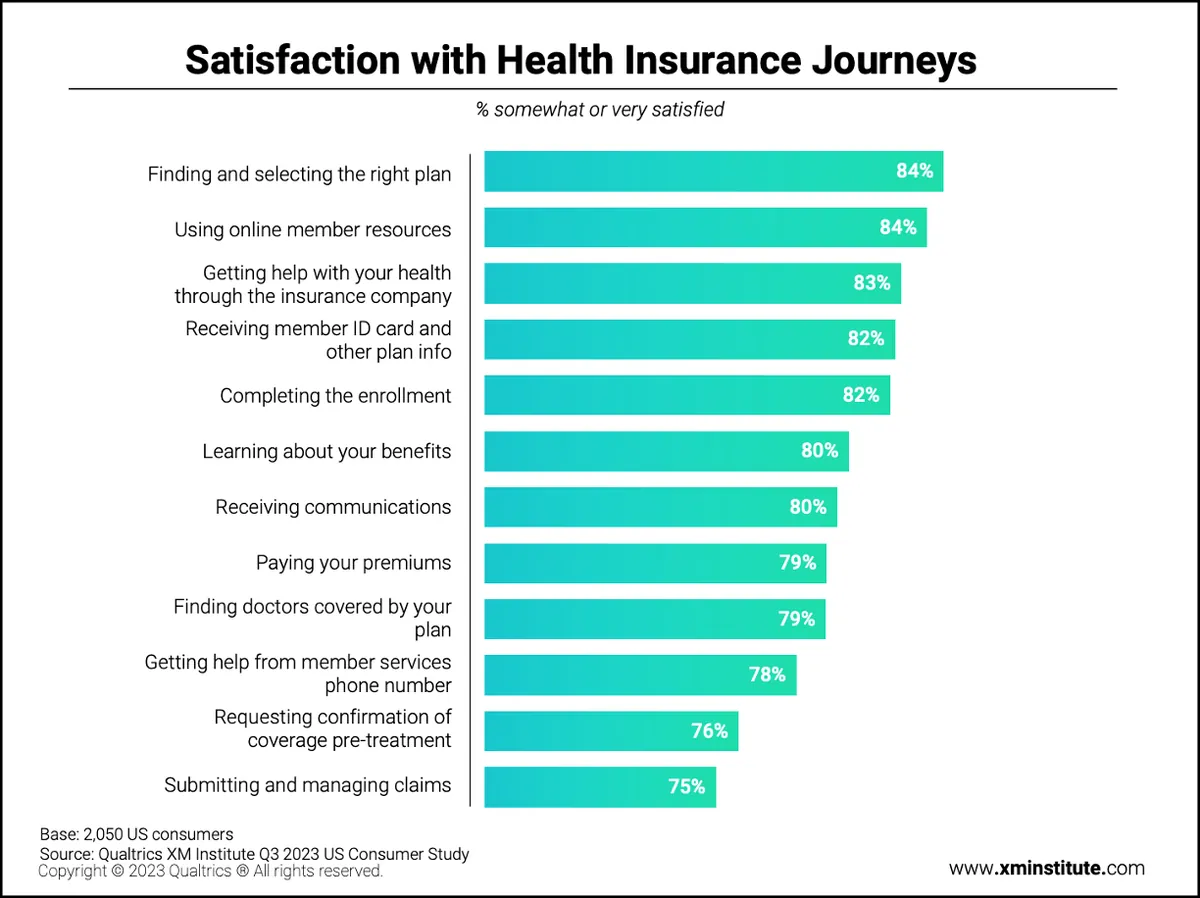 Recent poll shows unexpected views on US health insurance satisfaction