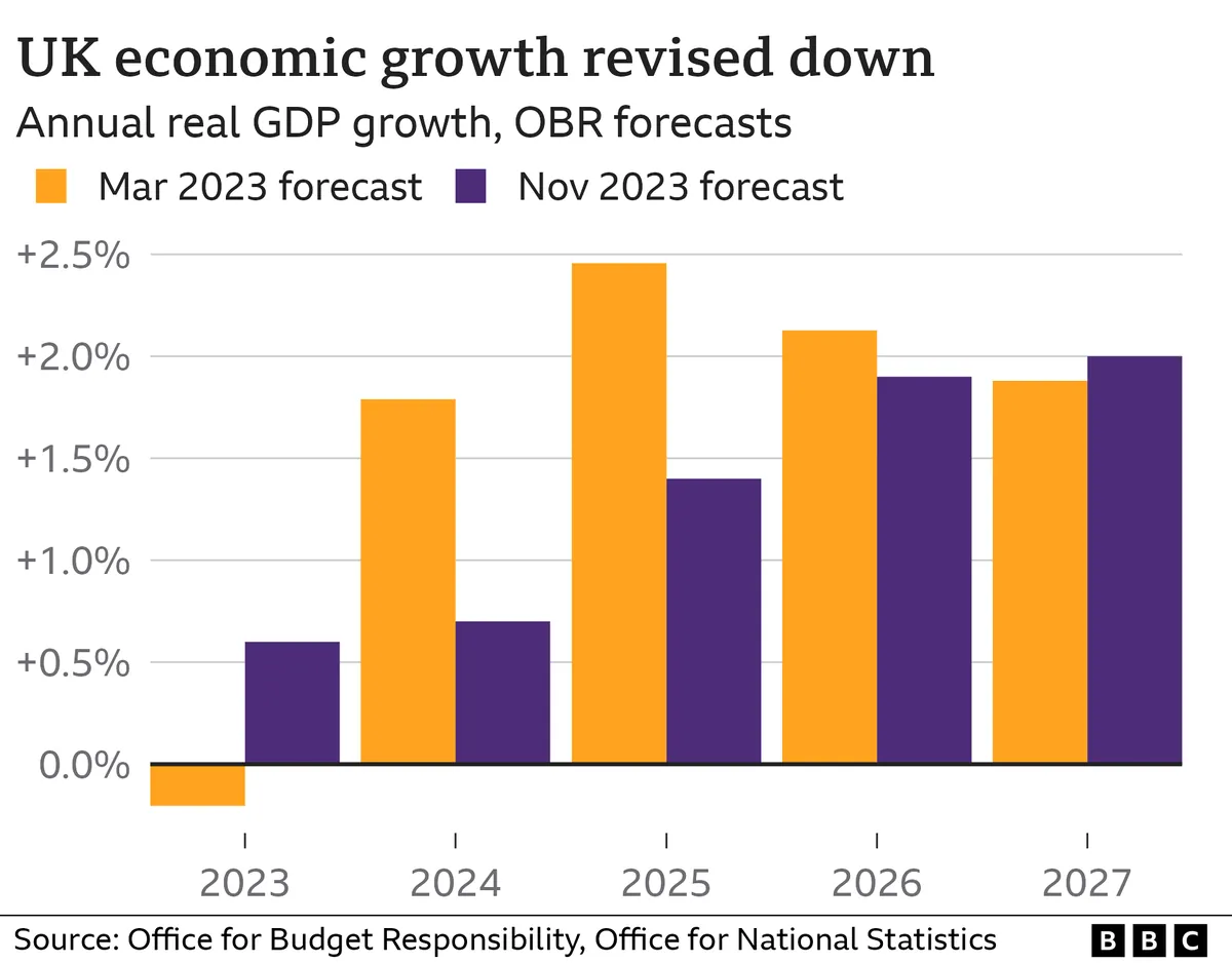 UK business group downgrades growth outlook after recent budget changes